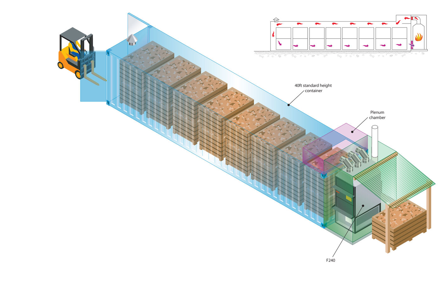 40ft container with F240 heating via a plenum on the roof